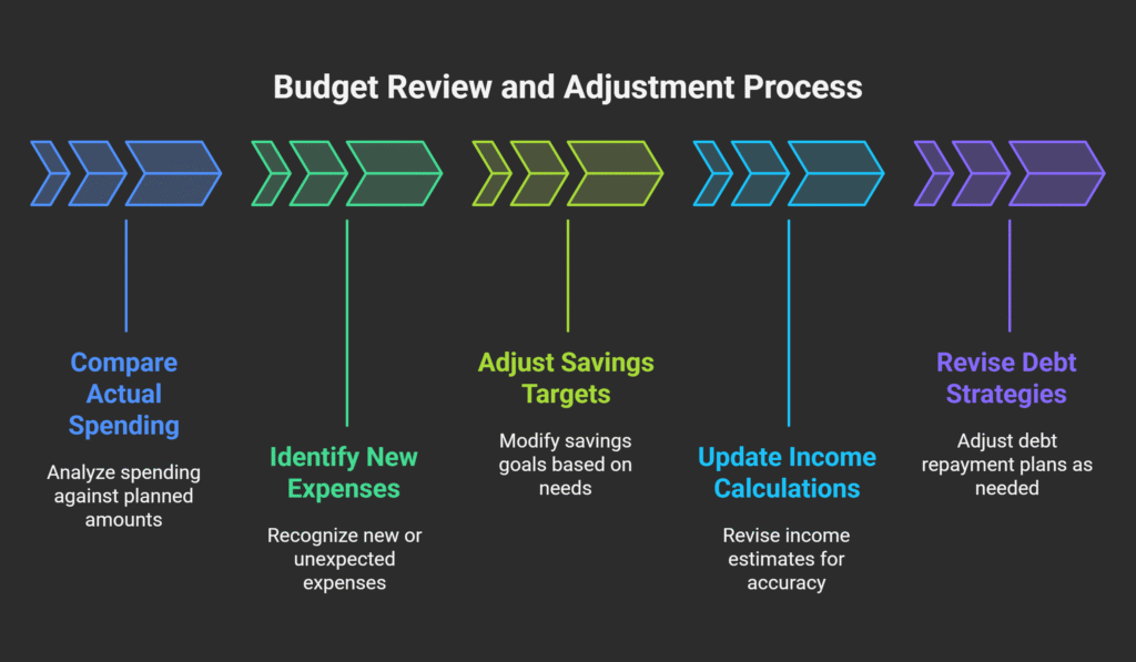 An illustration of a budget review and adjustment process.