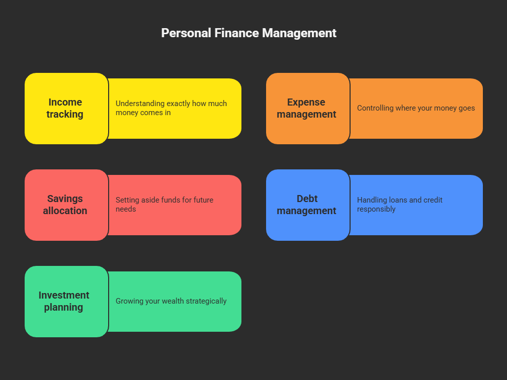 An illustration showing personal Finance Management