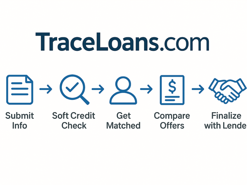 Step-by-step guide showing how Traceloans.com debt consolidation works