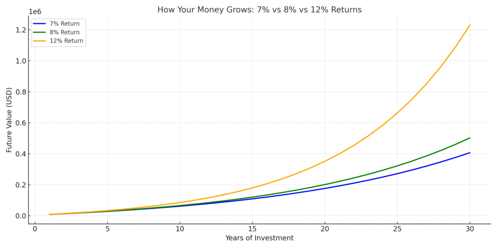 Bar chart showing investment growth over 30 years with 7%, 8%, and 12% annual returns to compare Dave Ramsey calculator assumptions.