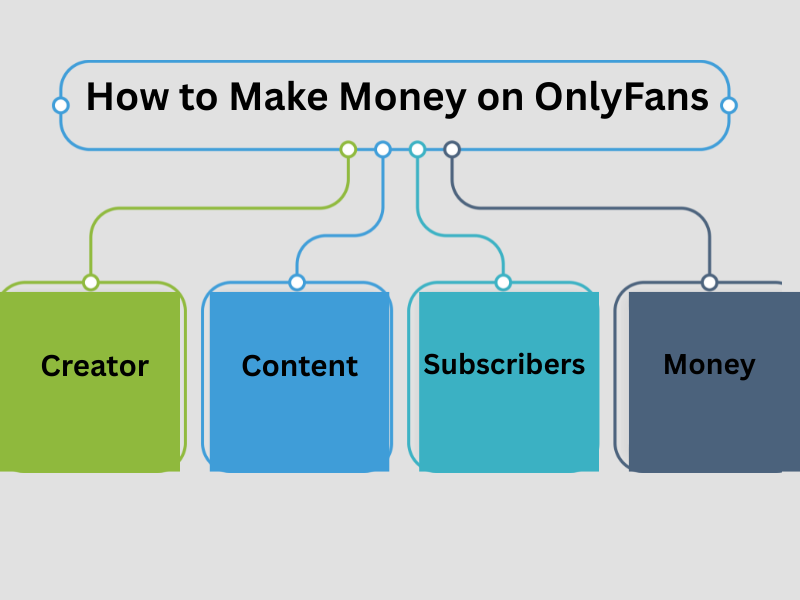 how to make money on OnlyFans